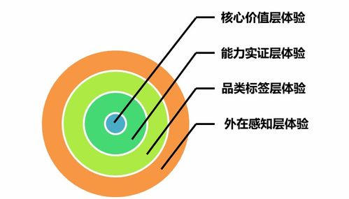 無體驗不營銷 四層設(shè)計把體驗效果做進消費者心里